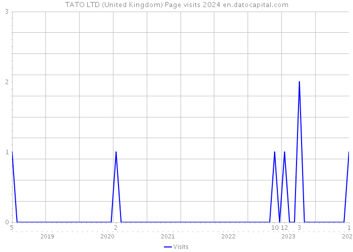 TATO LTD (United Kingdom) Page visits 2024 