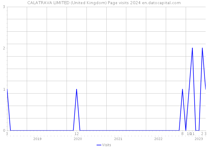 CALATRAVA LIMITED (United Kingdom) Page visits 2024 