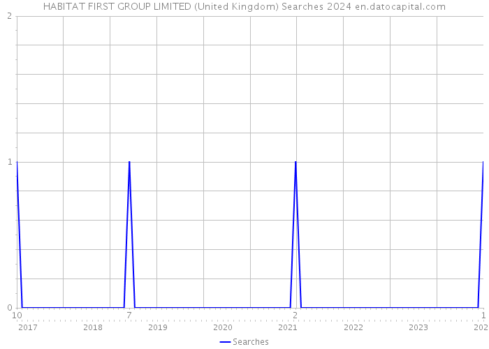HABITAT FIRST GROUP LIMITED (United Kingdom) Searches 2024 