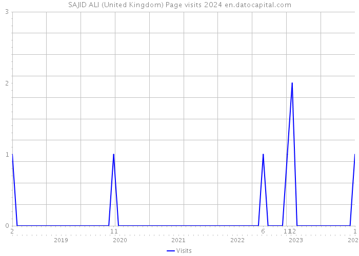 SAJID ALI (United Kingdom) Page visits 2024 