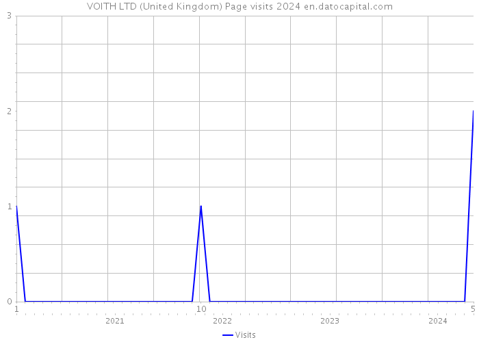 VOITH LTD (United Kingdom) Page visits 2024 