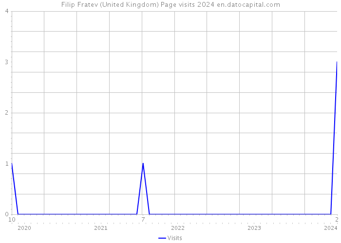 Filip Fratev (United Kingdom) Page visits 2024 