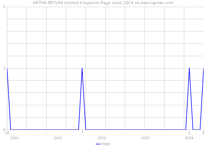 ARTHA ERYUNI (United Kingdom) Page visits 2024 