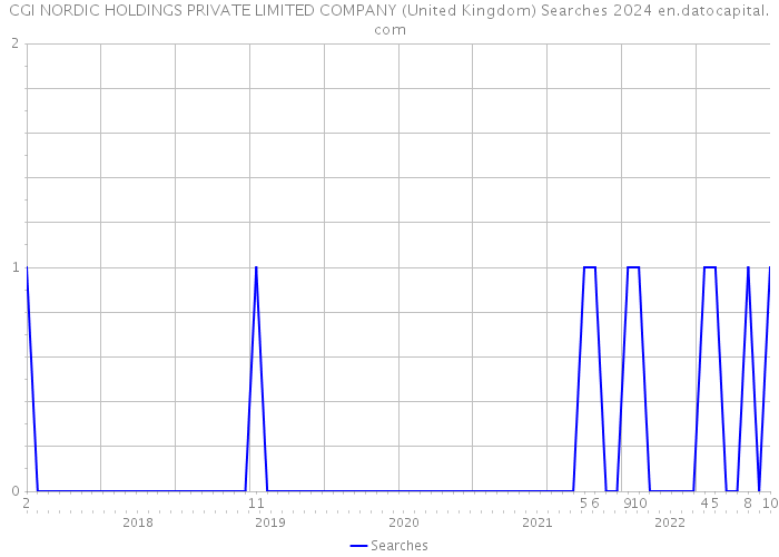 CGI NORDIC HOLDINGS PRIVATE LIMITED COMPANY (United Kingdom) Searches 2024 