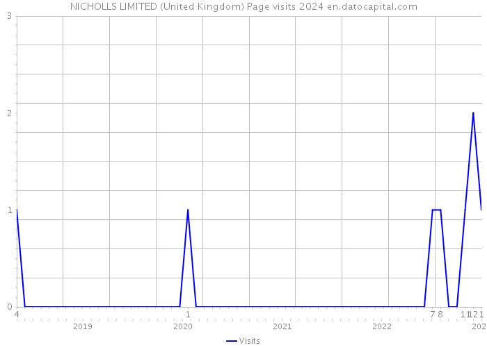 NICHOLLS LIMITED (United Kingdom) Page visits 2024 