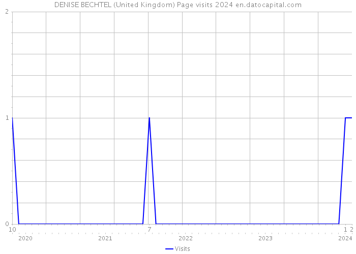 DENISE BECHTEL (United Kingdom) Page visits 2024 