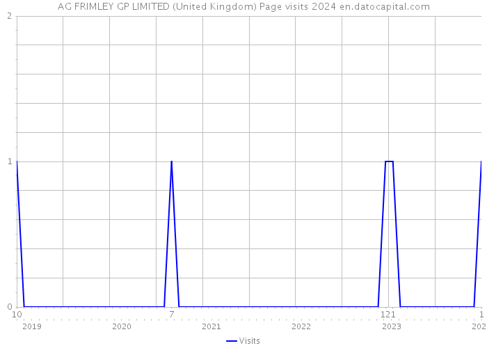 AG FRIMLEY GP LIMITED (United Kingdom) Page visits 2024 