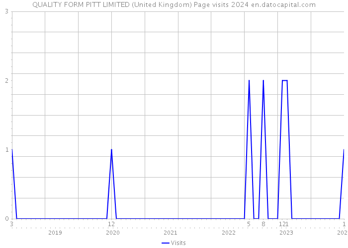QUALITY FORM PITT LIMITED (United Kingdom) Page visits 2024 
