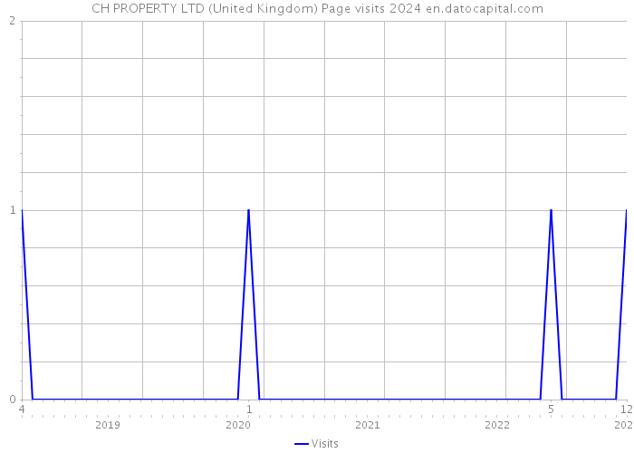 CH PROPERTY LTD (United Kingdom) Page visits 2024 