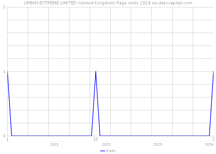 URBAN EXTREME LIMITED (United Kingdom) Page visits 2024 