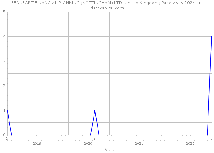 BEAUFORT FINANCIAL PLANNING (NOTTINGHAM) LTD (United Kingdom) Page visits 2024 