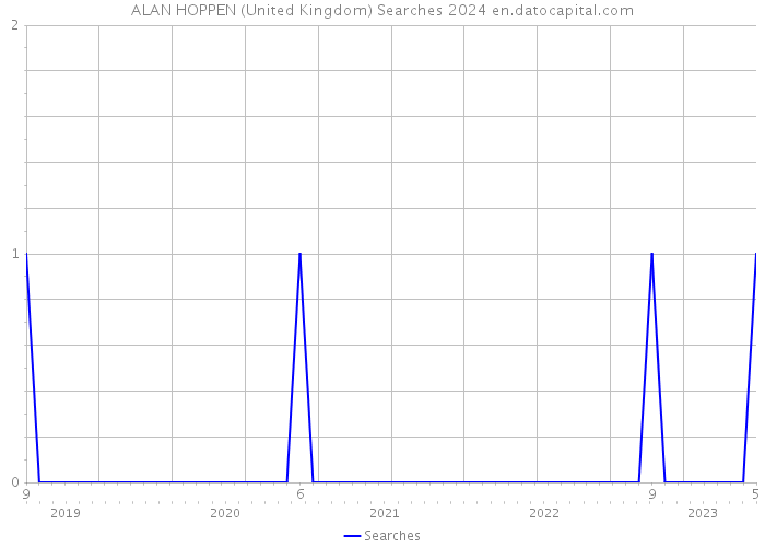 ALAN HOPPEN (United Kingdom) Searches 2024 