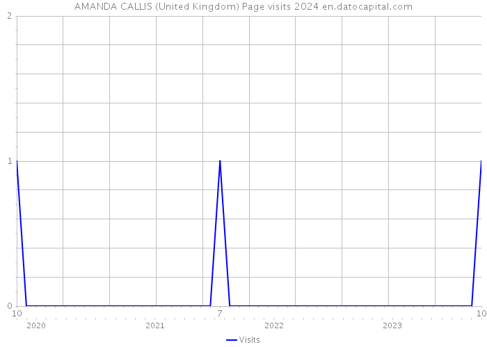 AMANDA CALLIS (United Kingdom) Page visits 2024 