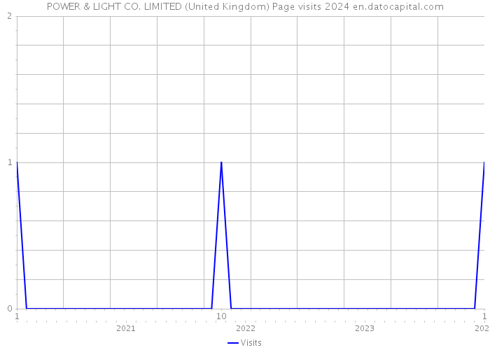 POWER & LIGHT CO. LIMITED (United Kingdom) Page visits 2024 