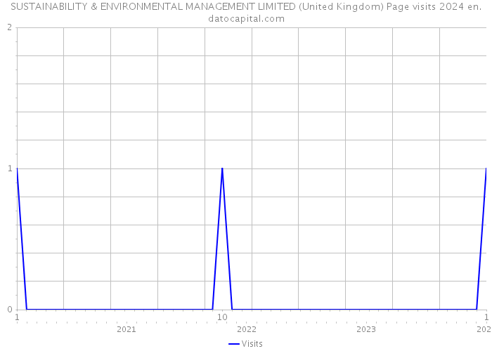 SUSTAINABILITY & ENVIRONMENTAL MANAGEMENT LIMITED (United Kingdom) Page visits 2024 