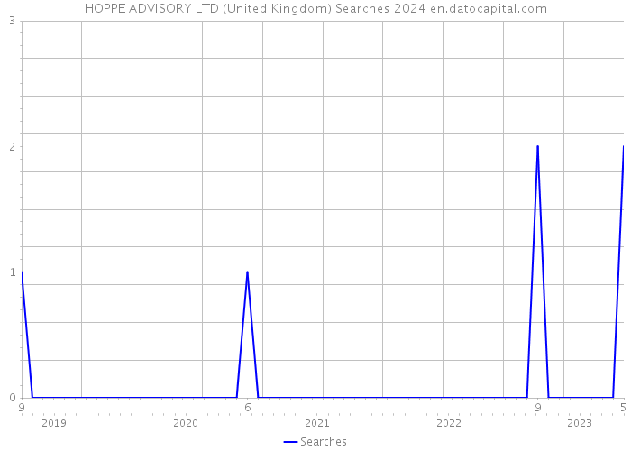 HOPPE ADVISORY LTD (United Kingdom) Searches 2024 