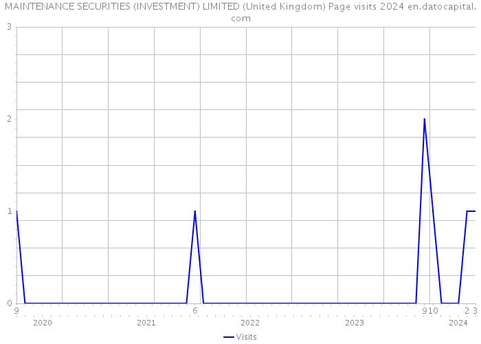 MAINTENANCE SECURITIES (INVESTMENT) LIMITED (United Kingdom) Page visits 2024 