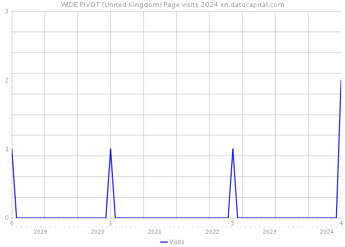WIDE PIVOT (United Kingdom) Page visits 2024 