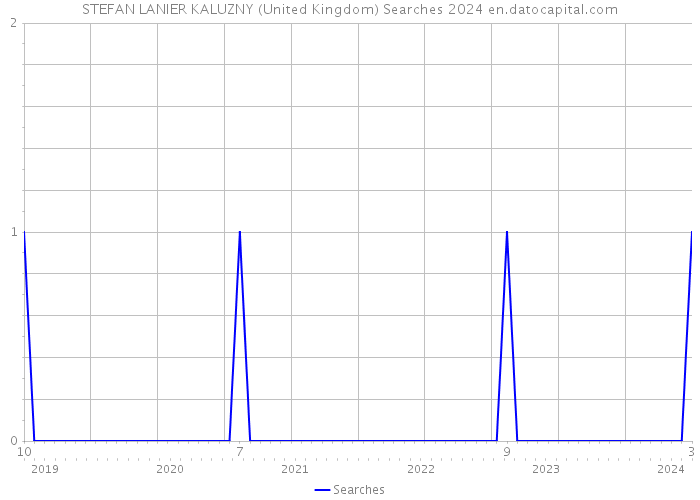 STEFAN LANIER KALUZNY (United Kingdom) Searches 2024 