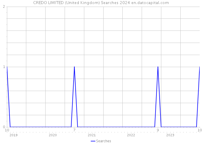 CREDO LIMITED (United Kingdom) Searches 2024 