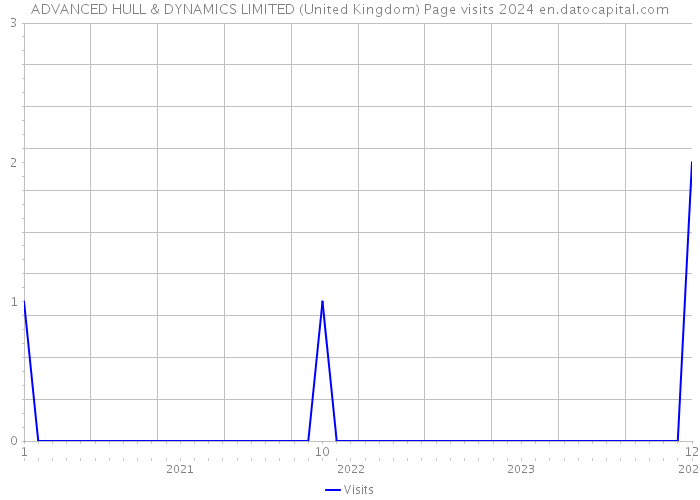 ADVANCED HULL & DYNAMICS LIMITED (United Kingdom) Page visits 2024 