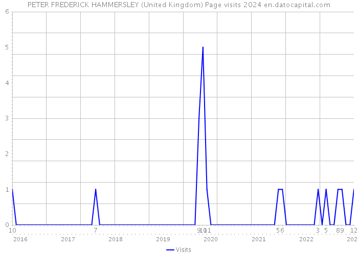 PETER FREDERICK HAMMERSLEY (United Kingdom) Page visits 2024 