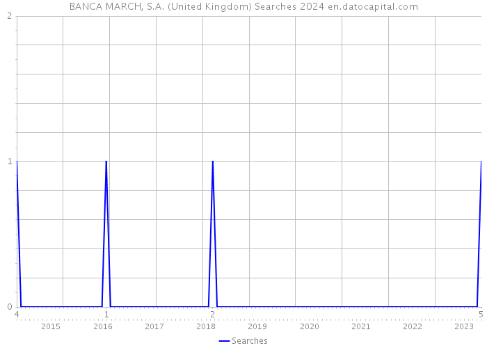 BANCA MARCH, S.A. (United Kingdom) Searches 2024 