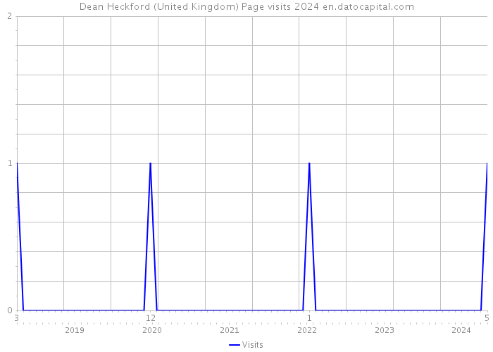 Dean Heckford (United Kingdom) Page visits 2024 