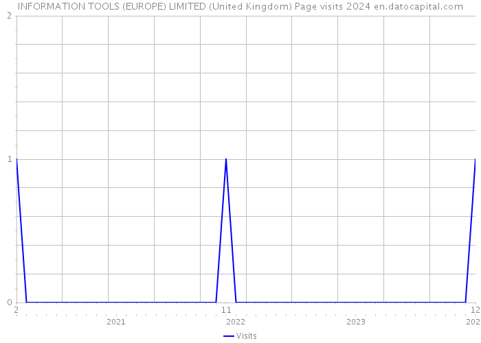 INFORMATION TOOLS (EUROPE) LIMITED (United Kingdom) Page visits 2024 