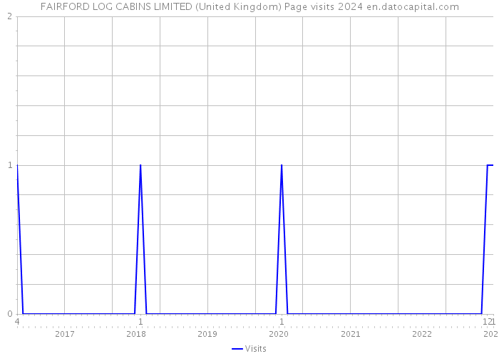 FAIRFORD LOG CABINS LIMITED (United Kingdom) Page visits 2024 