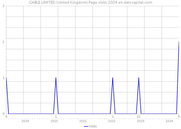 GABLE LIMITED (United Kingdom) Page visits 2024 