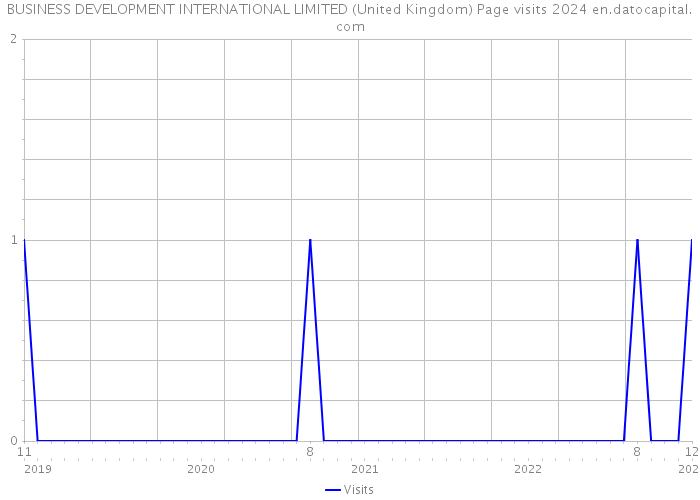 BUSINESS DEVELOPMENT INTERNATIONAL LIMITED (United Kingdom) Page visits 2024 
