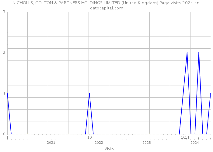 NICHOLLS, COLTON & PARTNERS HOLDINGS LIMITED (United Kingdom) Page visits 2024 