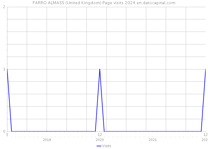FARRO ALMASS (United Kingdom) Page visits 2024 