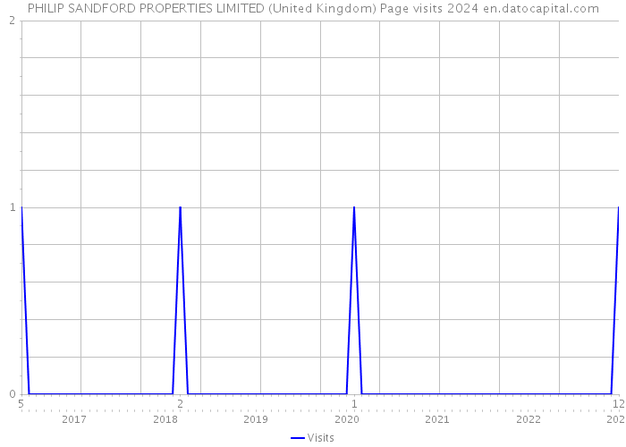 PHILIP SANDFORD PROPERTIES LIMITED (United Kingdom) Page visits 2024 