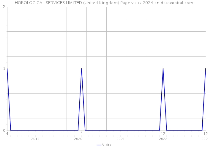 HOROLOGICAL SERVICES LIMITED (United Kingdom) Page visits 2024 