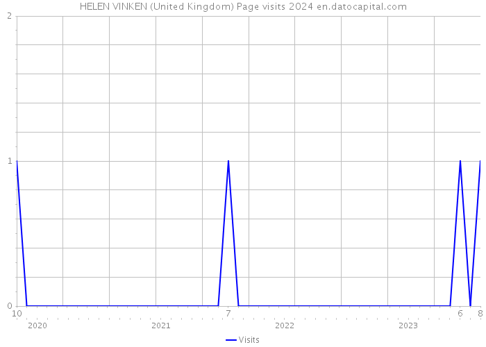 HELEN VINKEN (United Kingdom) Page visits 2024 
