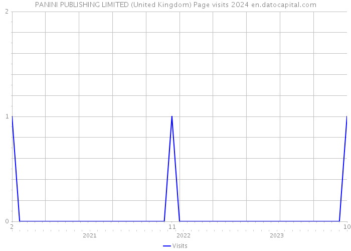 PANINI PUBLISHING LIMITED (United Kingdom) Page visits 2024 