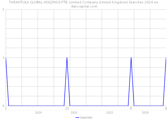 TARANTULA GLOBAL HOLDINGS PTE. Limited Company (United Kingdom) Searches 2024 