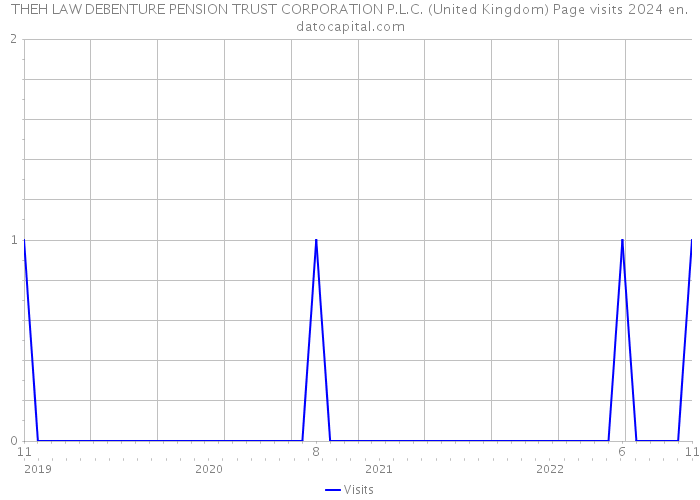 THEH LAW DEBENTURE PENSION TRUST CORPORATION P.L.C. (United Kingdom) Page visits 2024 