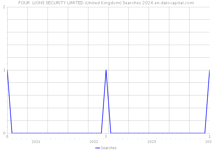 FOUR LIONS SECURITY LIMITED (United Kingdom) Searches 2024 
