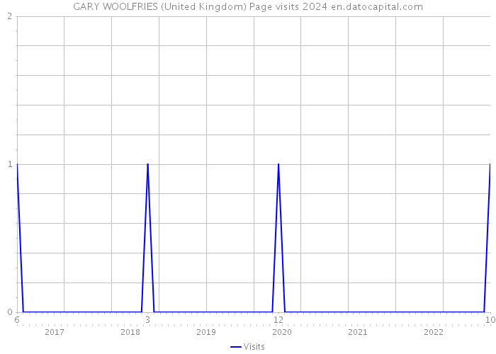 GARY WOOLFRIES (United Kingdom) Page visits 2024 