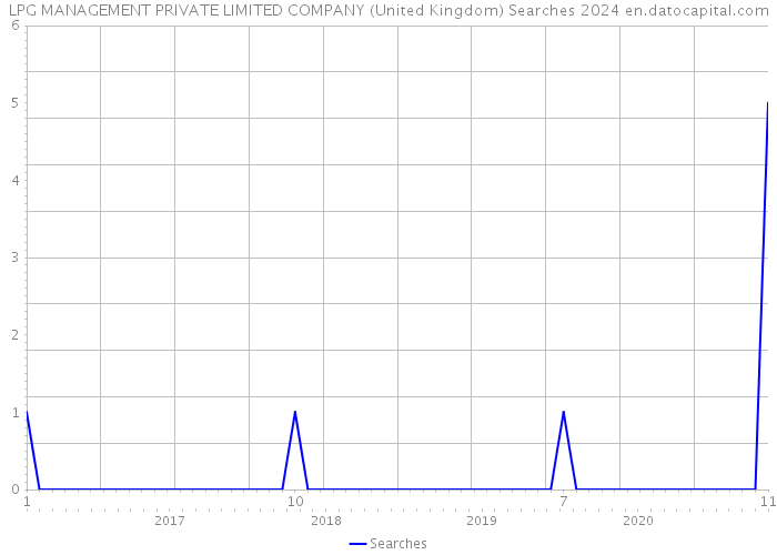 LPG MANAGEMENT PRIVATE LIMITED COMPANY (United Kingdom) Searches 2024 