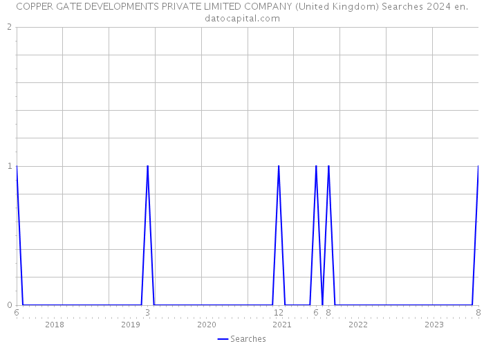 COPPER GATE DEVELOPMENTS PRIVATE LIMITED COMPANY (United Kingdom) Searches 2024 