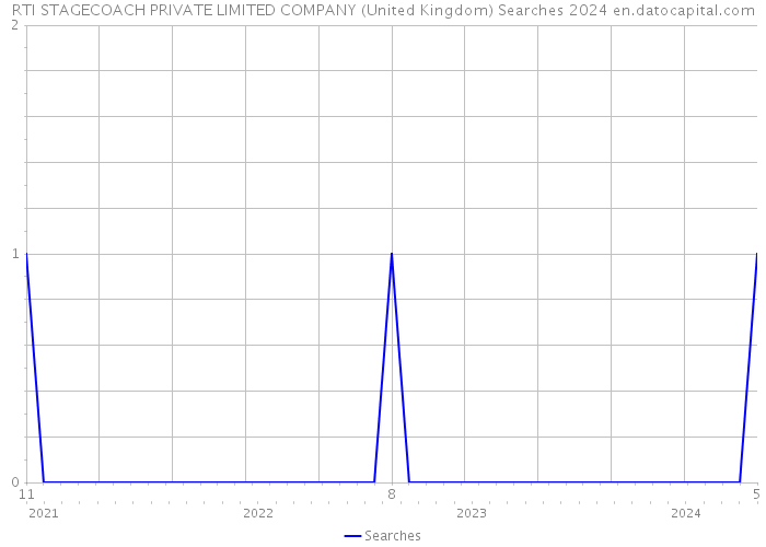 RTI STAGECOACH PRIVATE LIMITED COMPANY (United Kingdom) Searches 2024 