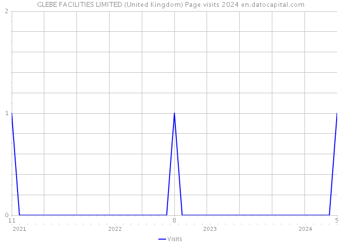 GLEBE FACILITIES LIMITED (United Kingdom) Page visits 2024 