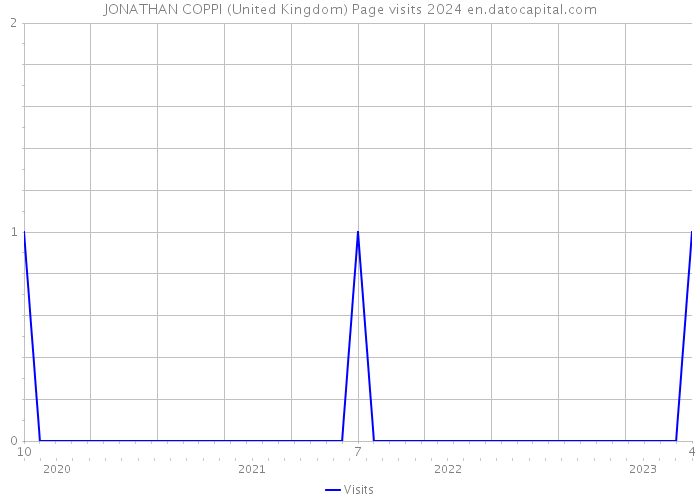 JONATHAN COPPI (United Kingdom) Page visits 2024 