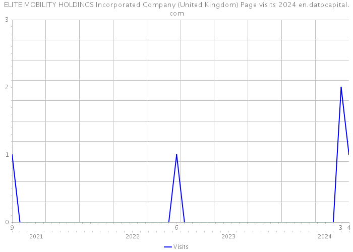 ELITE MOBILITY HOLDINGS Incorporated Company (United Kingdom) Page visits 2024 