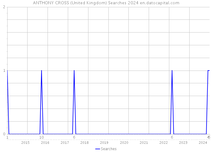 ANTHONY CROSS (United Kingdom) Searches 2024 