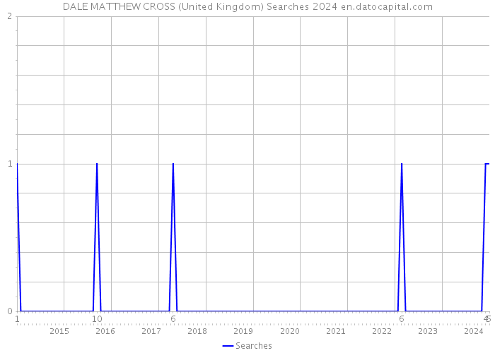 DALE MATTHEW CROSS (United Kingdom) Searches 2024 
